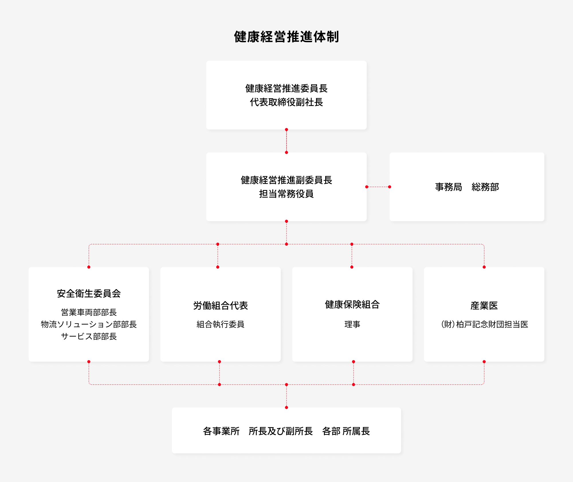 健康経営推進体制