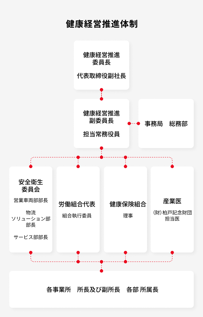 健康経営推進体制
