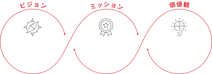 ビジョン ミッション 価値観
